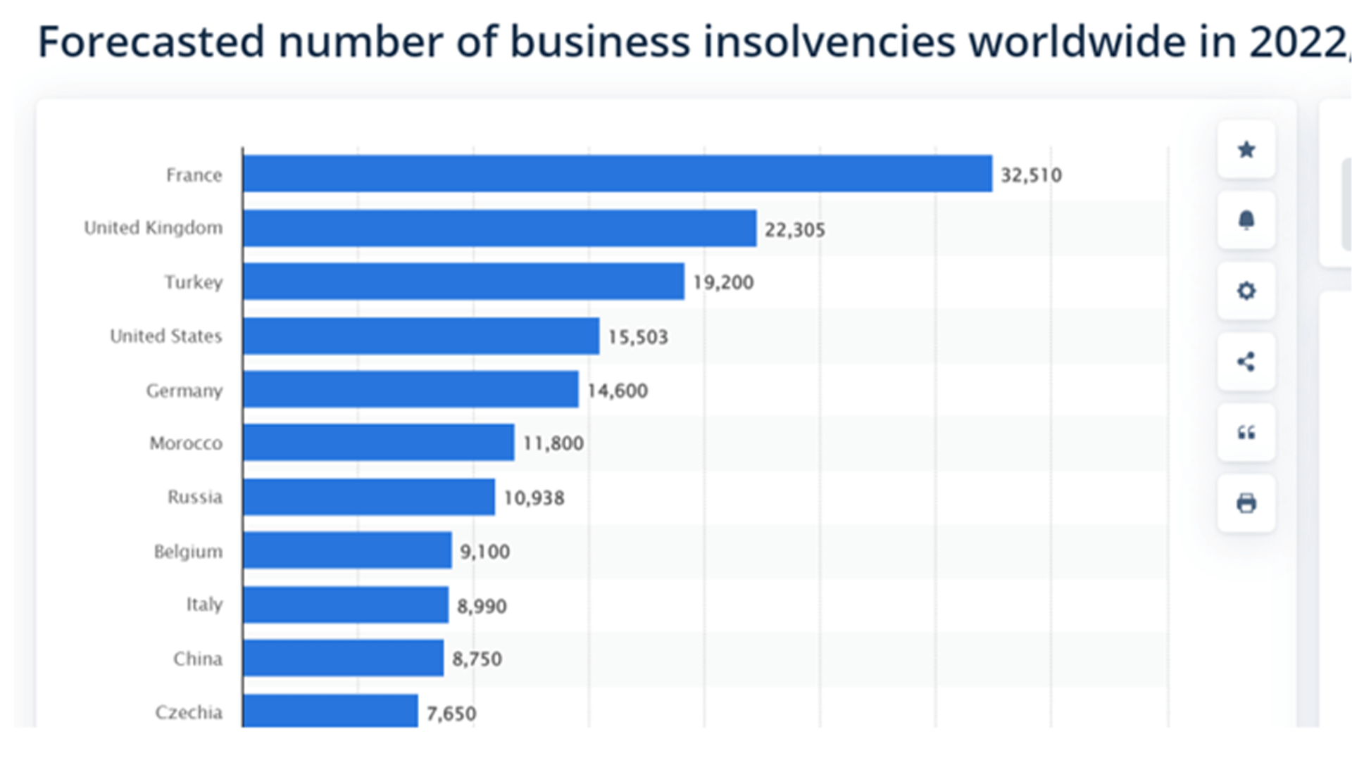 Statista - forecasted number of businesses insolvencies worldwide in 2022